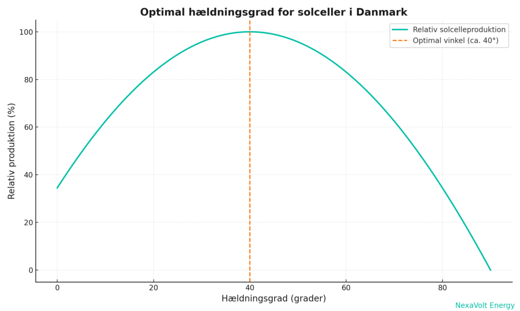 Always consider roof angle when installing solar panels — an incorrect tilt can significantly reduce solar energy efficiency and overall system output DK